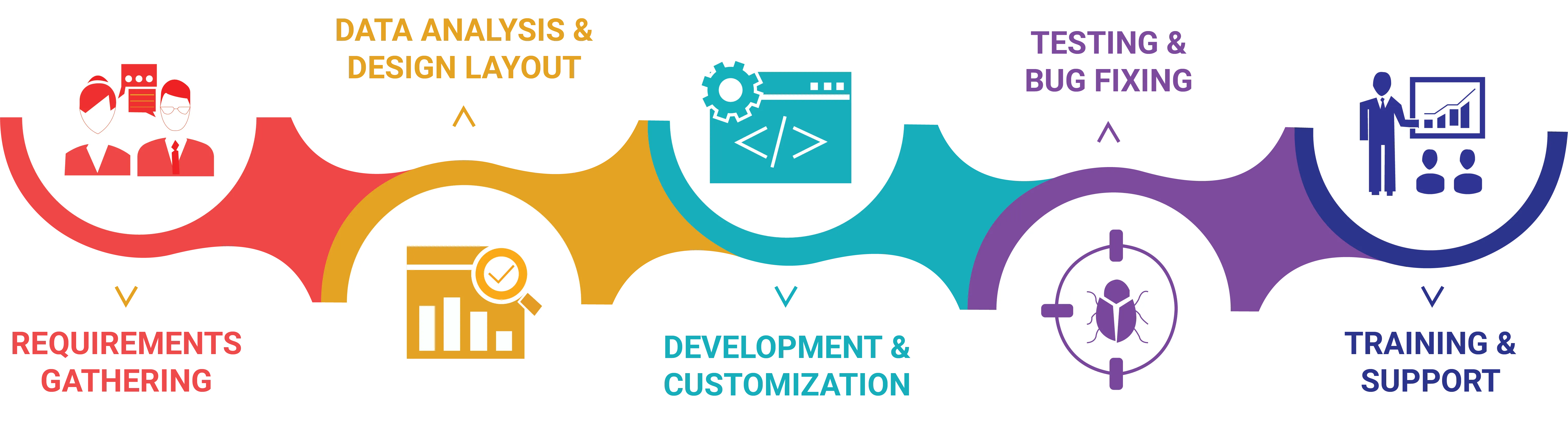 Diagram of the five phase Odoo implementation approach